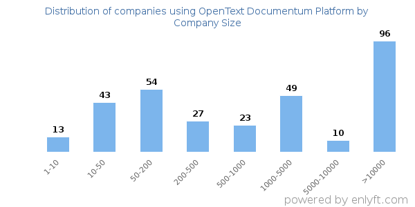 Companies using OpenText Documentum Platform, by size (number of employees)