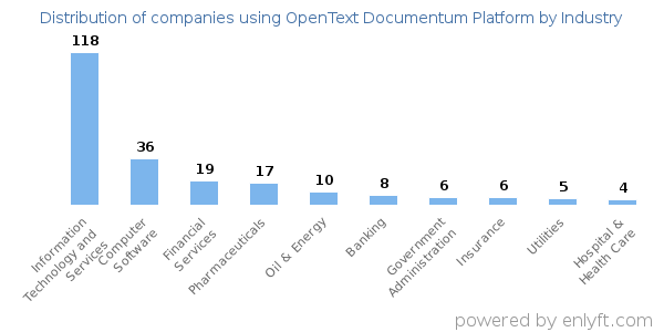 Companies using OpenText Documentum Platform - Distribution by industry