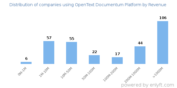 OpenText Documentum Platform clients - distribution by company revenue