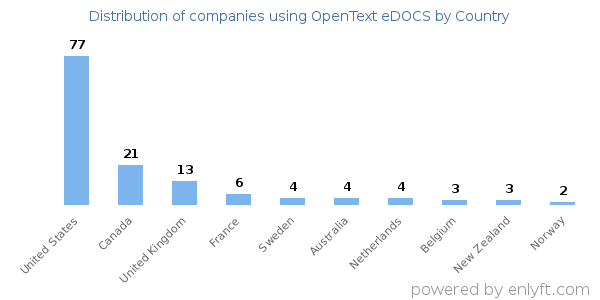 OpenText eDOCS customers by country