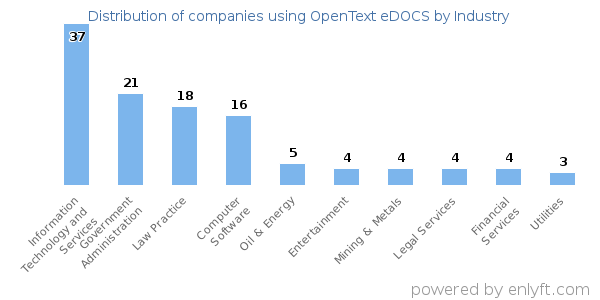 Companies using OpenText eDOCS - Distribution by industry