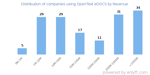 OpenText eDOCS clients - distribution by company revenue