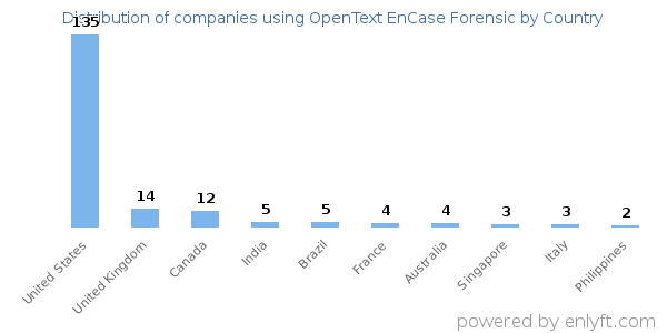 OpenText EnCase Forensic customers by country