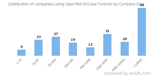 Companies using OpenText EnCase Forensic, by size (number of employees)