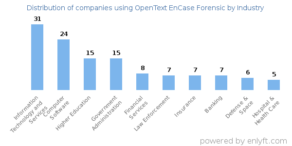 Companies using OpenText EnCase Forensic - Distribution by industry
