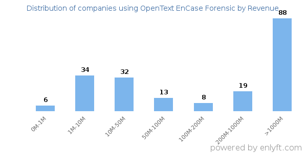 OpenText EnCase Forensic clients - distribution by company revenue