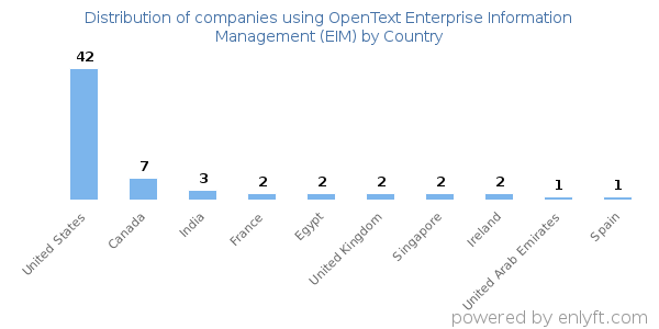 OpenText Enterprise Information Management (EIM) customers by country