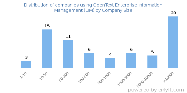 Companies using OpenText Enterprise Information Management (EIM), by size (number of employees)