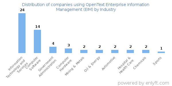 Companies using OpenText Enterprise Information Management (EIM) - Distribution by industry