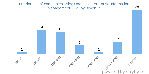 OpenText Enterprise Information Management (EIM) clients - distribution by company revenue
