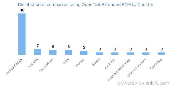 OpenText Extended ECM customers by country