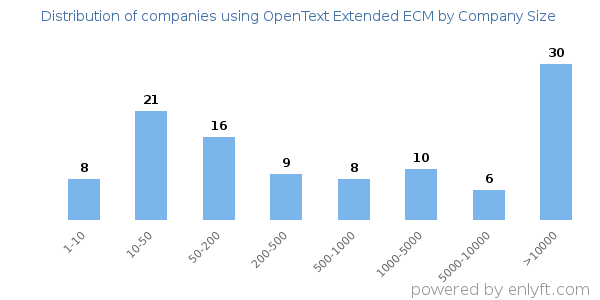 Companies using OpenText Extended ECM, by size (number of employees)