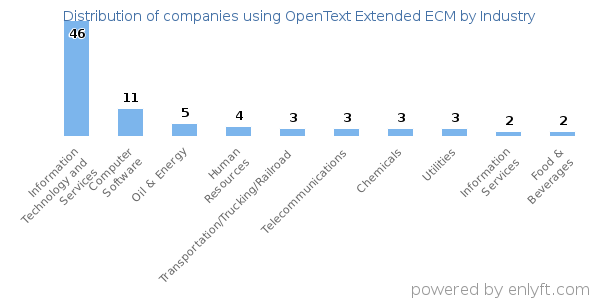 Companies using OpenText Extended ECM - Distribution by industry