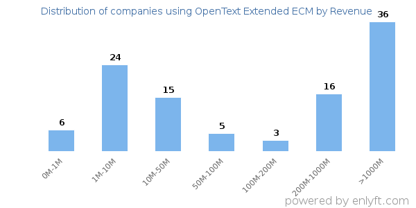 OpenText Extended ECM clients - distribution by company revenue