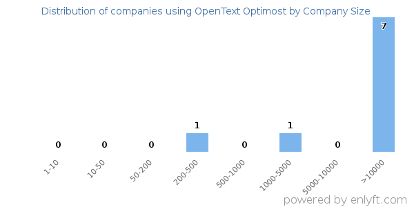Companies using OpenText Optimost, by size (number of employees)