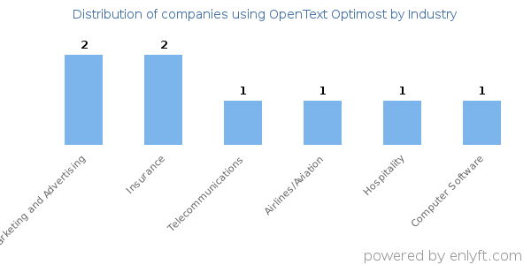 Companies using OpenText Optimost - Distribution by industry