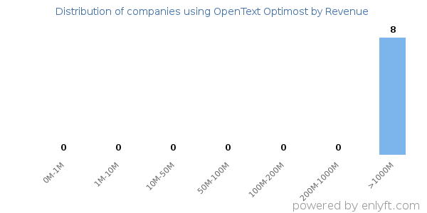 OpenText Optimost clients - distribution by company revenue