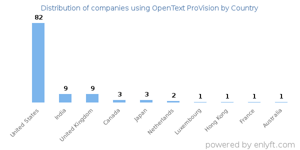 OpenText ProVision customers by country