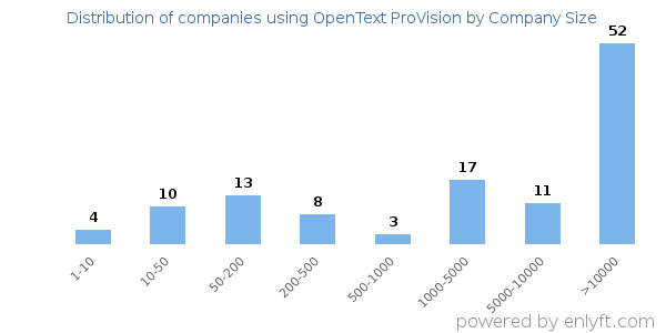 Companies using OpenText ProVision, by size (number of employees)