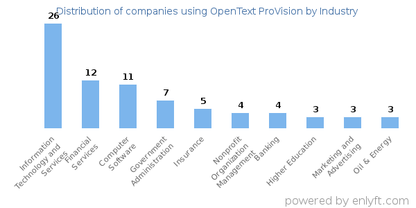 Companies using OpenText ProVision - Distribution by industry