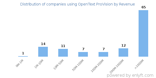 OpenText ProVision clients - distribution by company revenue