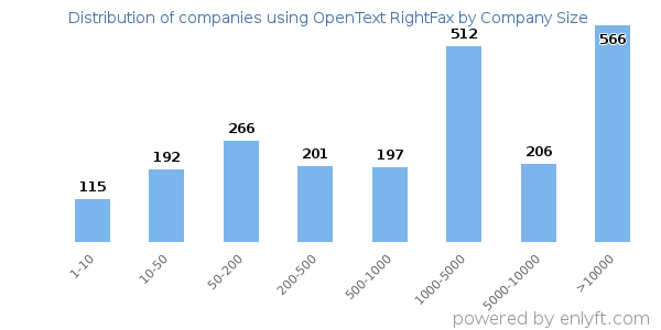 Companies using OpenText RightFax, by size (number of employees)