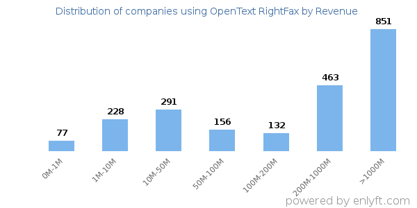OpenText RightFax clients - distribution by company revenue