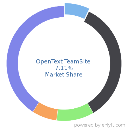 OpenText TeamSite market share in Digital Asset Management is about 7.11%