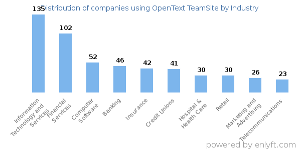 Companies using OpenText TeamSite - Distribution by industry