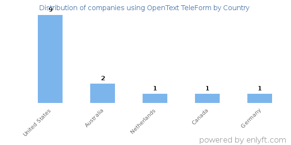 OpenText TeleForm customers by country