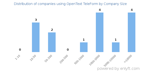 Companies using OpenText TeleForm, by size (number of employees)