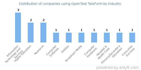 Companies using OpenText TeleForm - Distribution by industry