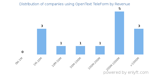OpenText TeleForm clients - distribution by company revenue