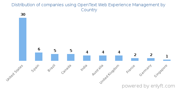OpenText Web Experience Management customers by country