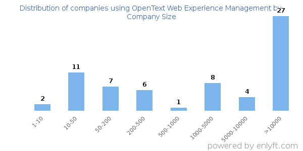 Companies using OpenText Web Experience Management, by size (number of employees)