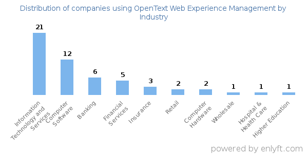 Companies using OpenText Web Experience Management - Distribution by industry