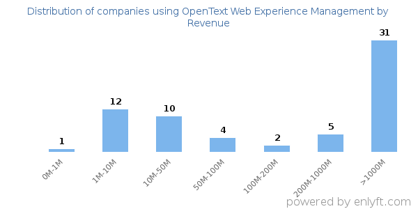 OpenText Web Experience Management clients - distribution by company revenue