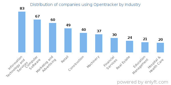 Companies using Opentracker - Distribution by industry