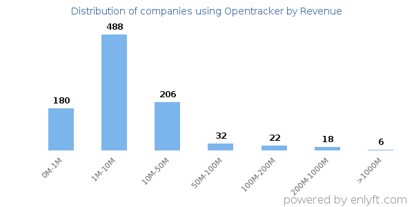 Opentracker clients - distribution by company revenue