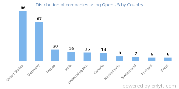 OpenUI5 customers by country