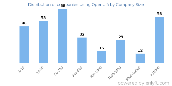 Companies using OpenUI5, by size (number of employees)