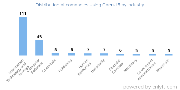 Companies using OpenUI5 - Distribution by industry