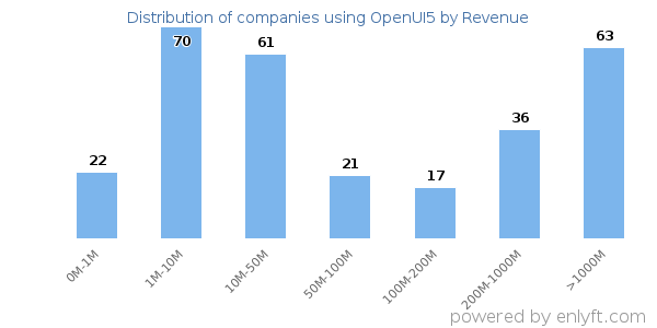 OpenUI5 clients - distribution by company revenue