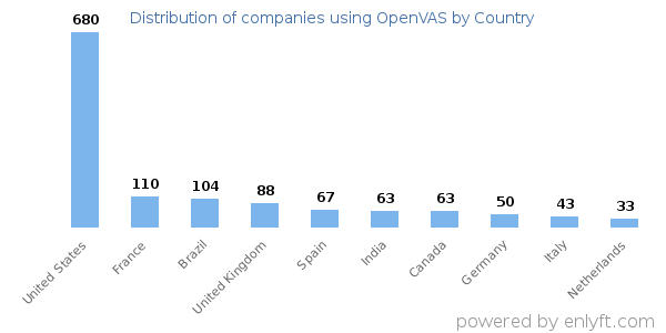 OpenVAS customers by country