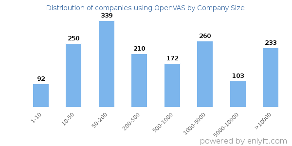 Companies using OpenVAS, by size (number of employees)
