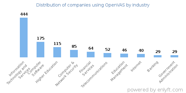 Companies using OpenVAS - Distribution by industry
