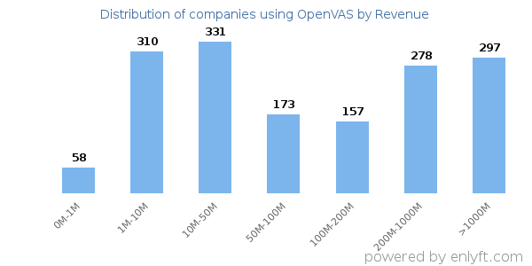 OpenVAS clients - distribution by company revenue