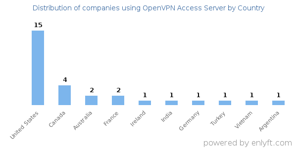 OpenVPN Access Server customers by country