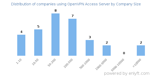 Companies using OpenVPN Access Server, by size (number of employees)