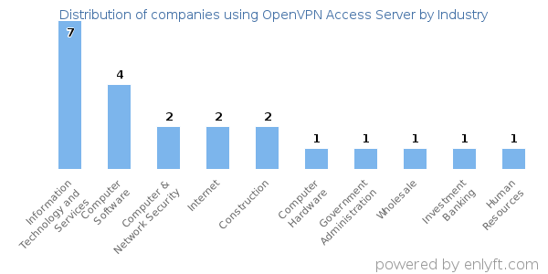 Companies using OpenVPN Access Server - Distribution by industry